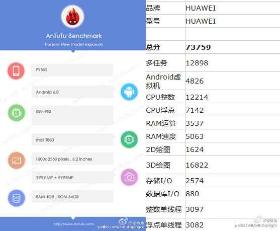 Le Huawei P9 Max déjà référencé sur AnTuTu ?
