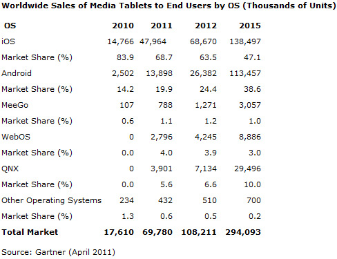 L'iPad d'Apple va dominer le marché des tablettes jusqu'en 2015