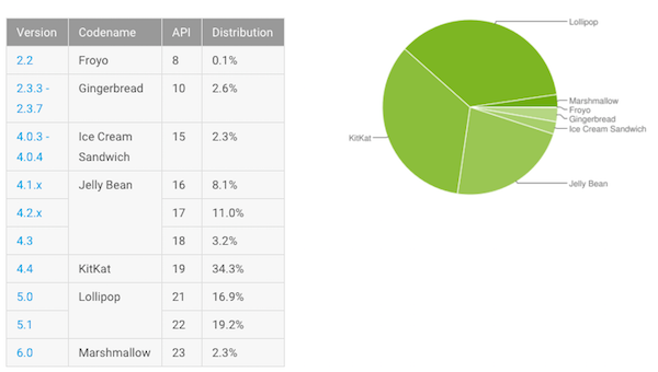 Fragmentation Android : deux fois plus de mobiles sous Marshmallow