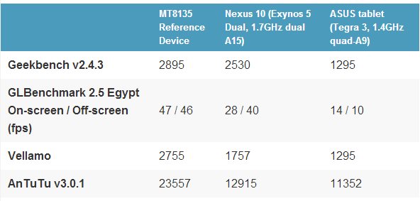 Comparaison des performances du MT8135 avec Samsung Exynos 5 Dual et Nvidia Tegra 3