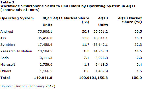 La moitié des smartphones vendus sont des Android, iOS progresse grâce à l'iPhone 4S (Gartner T4 2011)