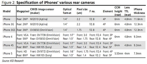 iPhone 5 : une épaisseur de 7,9 mm et le même capteur photo que celui de l'iPhone 4S ?