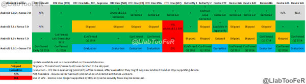 HTC : un calendrier des mises à jour vers Android 6.0 Marshmallow publié sur la Toile