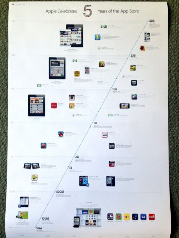 Apple célèbre les 5 ans de l’AppStore avec une infographie chiffrée