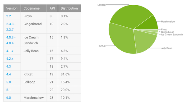 Fragmentation d’Android : Marshmallow dépasse les 10 % du parc