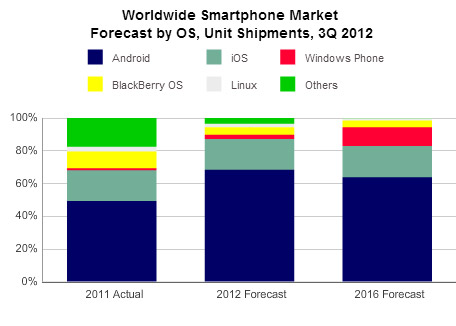 Android domine le marché mondial des smartphones avec 68,3% en 2012 (IDC)