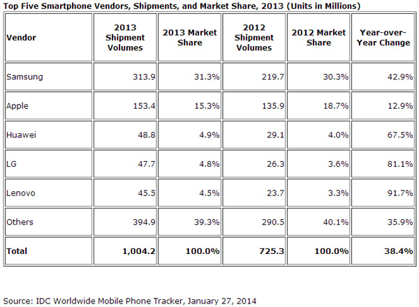 Un milliard de smartphones vendus en 2013, Samsung largement en tête devant Apple