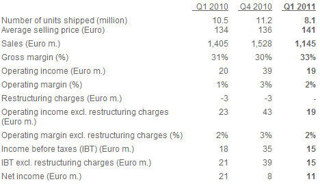 Sony Ericsson : des bénéfices malgré des ventes en berne sur T1 2011