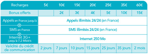 Bouygues Telecom : Cartes prépayées Formule 24/24