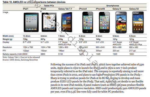 iPad 3 Mini : un rapport confidentiel de Samsung confirmerait son existence et un lancement pour le troisième trimestre 2012