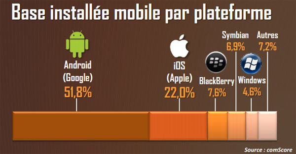51,8% des smartphones utilisés en France sont sous Android