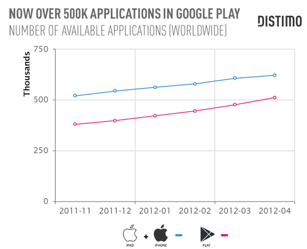 Google Play : 500 000 applications et 15 milliards de téléchargements