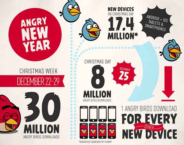 Angry Birds : 8 millions de téléchargements le jour de Noël