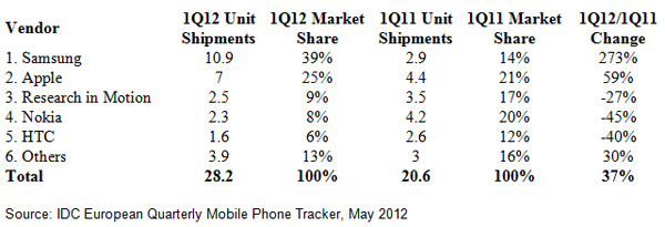 Les ventes de mobiles repartent à la hausse en Europe de l'ouest grâce à Android