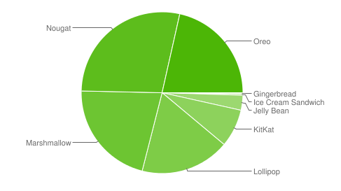 Fragmentation Android : Oreo dépasse Marshmallow