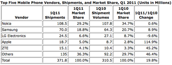 Les ventes de mobiles en hausse de 20% sur T1 2011
