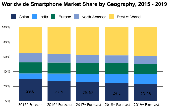 Marché mondial des smartphones : fort ralentissement attendu en 2015