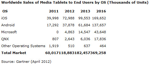 119 millions de tablettes seront vendues en 2012