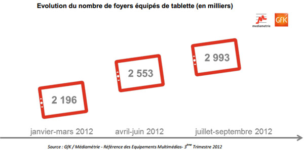 Près de 3 millions de foyers français possèdent une tablette tactile