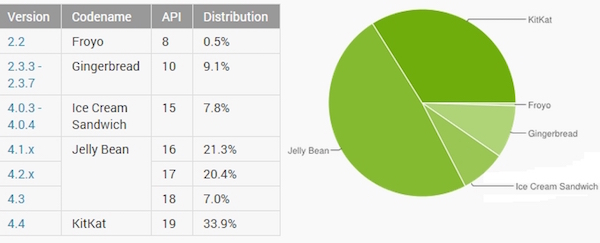 Fragmentation d’Android : Jelly Bean sous la barre des 50 %