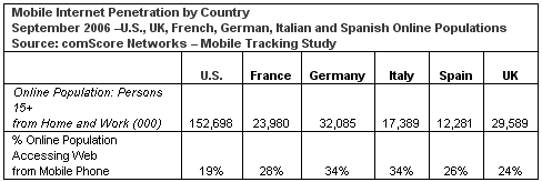 L'Internet Mobile séduit plus les européens que les américains