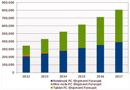 Les ventes de tablettes dépasseront les ventes d'ordinateurs portables en 2016