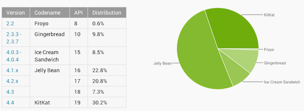 Fragmentation d’Android : KitKat dépasse la barre des 30 %