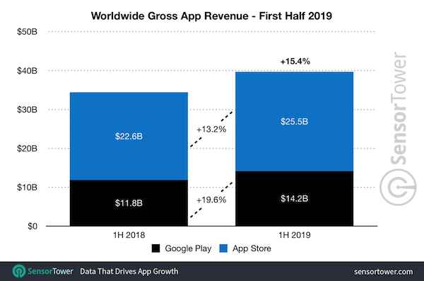 Applis mobile : 70 milliards de dollars dépensés au premier semestre 2019