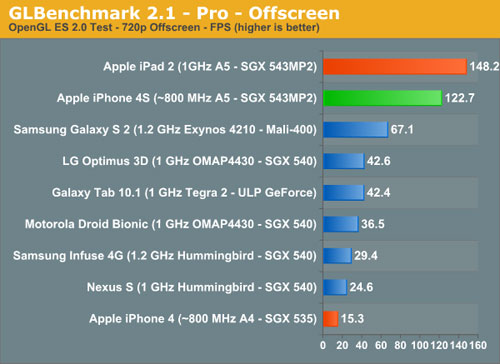 iPhone 4S benchmarks résultats