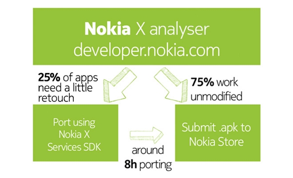 Nokia X analyzer