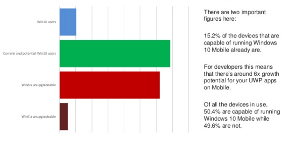 Windows Phone : la moitié du parc incompatible avec Windows 10 Mobile