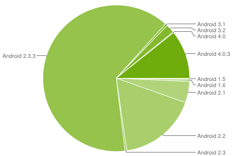 Android 4.0 ICS présent sur plus de 10% des smartphones Android