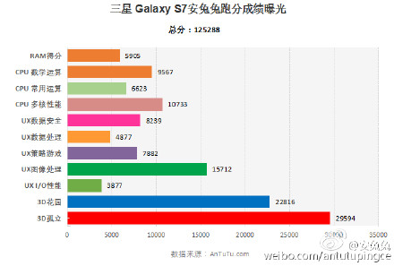 Le Samsung Galaxy S7 sous Snapdragon 820 dépasse les 120 000 points sur AnTuTu