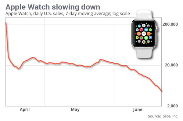 Apple Watch : les ventes se sont effondrées aux Etats-Unis