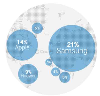 Classement des constructeurs : Samsung en tête, sauf aux US
