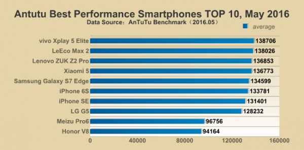 Quels sont les smartphones les plus performants selon AnTuTu ?