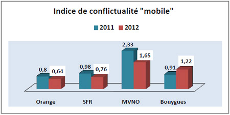 Indices de conflictualité (2012)