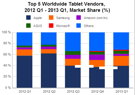 Les ventes mondiales de tablettes explosent