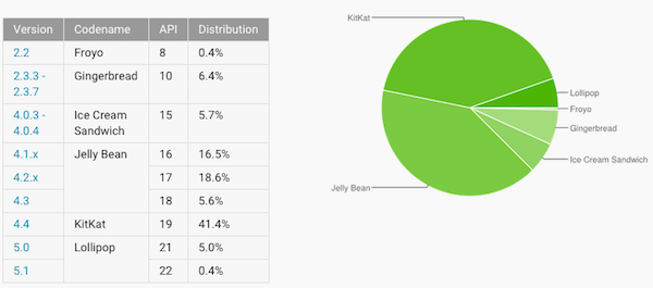 Fragmentation d'Android : Lollipop sur les traces de KitKat