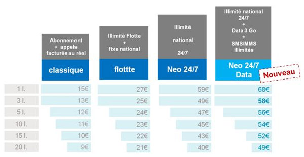 Bouygues Telecom : forfait Neo Entreprises 24/7 data