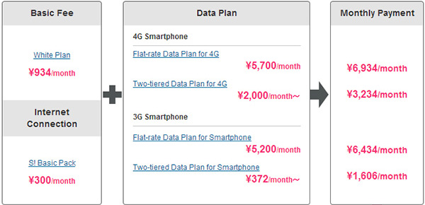 Price Plans for SoftBank Smartphone