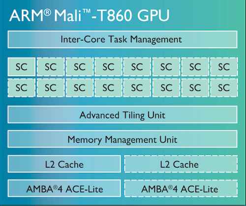 ARM présente sa nouvelle famille de GPU : le Mali T800