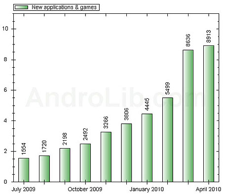 Android Market : 50.000 applications