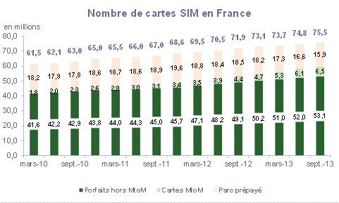 La France compte 75,5 millions de cartes SIM