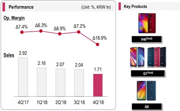 Résultats LG : les ventes de téléphones continuent de baisser