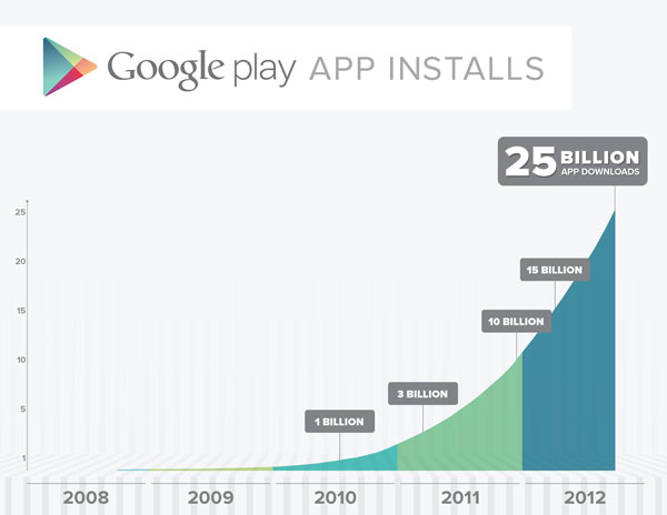 Google Play passe le cap des 25 milliards d'applications téléchargées sur Android, des promos à venir