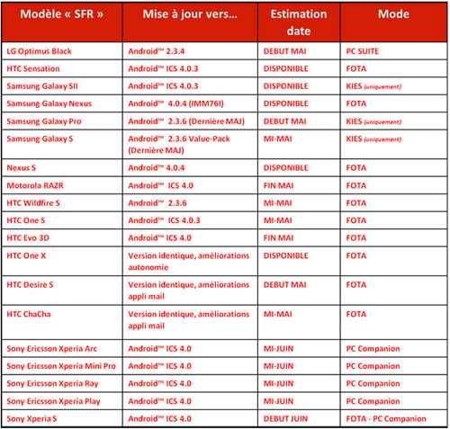 SFR proposera finalement la mise à jour Android 4.0 pour Sony Ericsson Xperia ray, arc, Play et mini pro