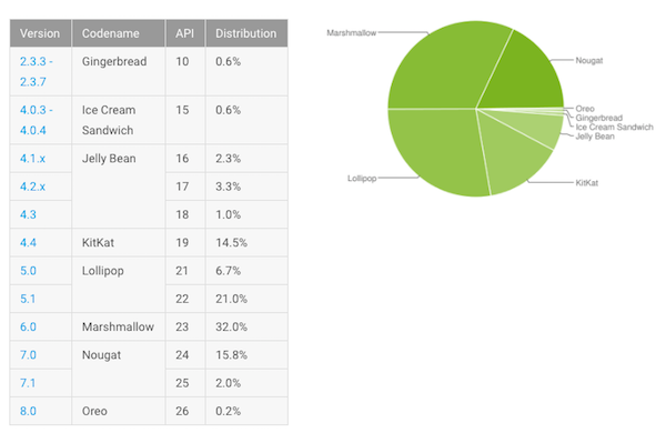 Fragmentation d’Android : Oreo apparait avec 0,2 % du parc