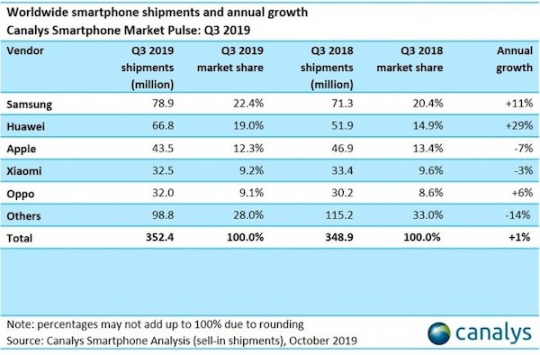 Marché mondial du smartphone : forte hausse de Huawei au troisième trimestre