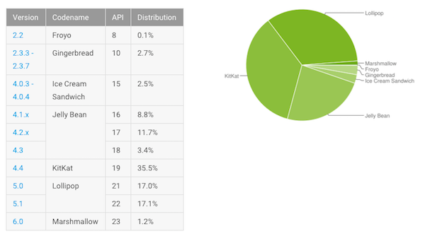 Fragmentation Android : Marshmallow passe au-dessus de 1 %